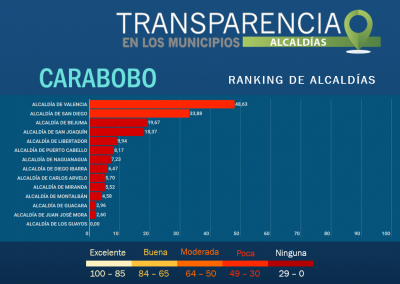 Las 14 Alcaldías de Carabobo reprobadas en transparencia