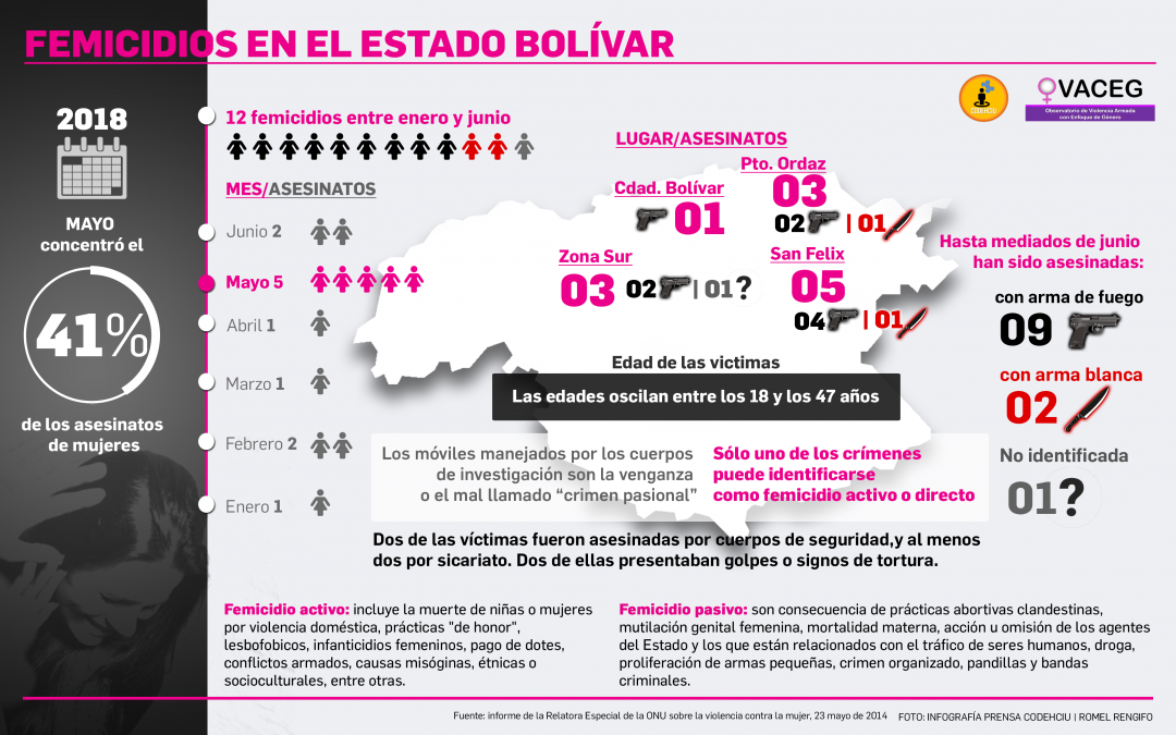 Aumenta violencia armada contra las mujeres en Bolívar durante el primer semestre de 2018